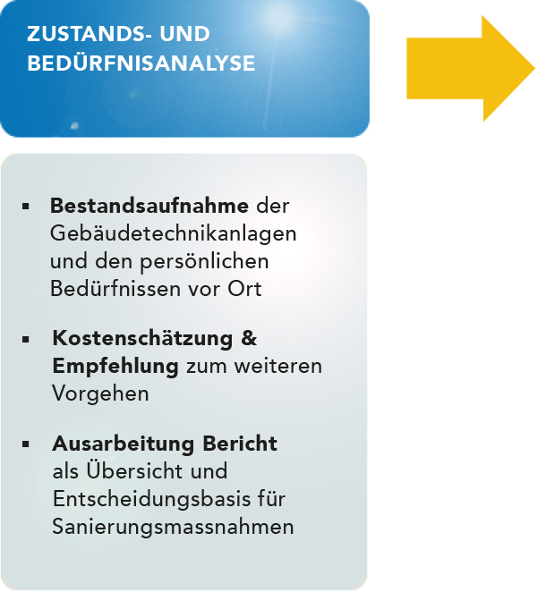 Zustandsanalyse
